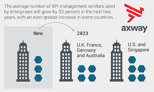 Discover how IT managers plan to deal with rapidly growing #API complexity. Enterprises that build APIs within a few days are likely to launch more digital projects annually, while others may take weeks or months. <a href="/Axway/">Axway</a> <a href="/vansonbourne/">Vanson Bourne</a> <a href="/VentureBeat/">VentureBeat</a> bit.ly/3m7OlPP