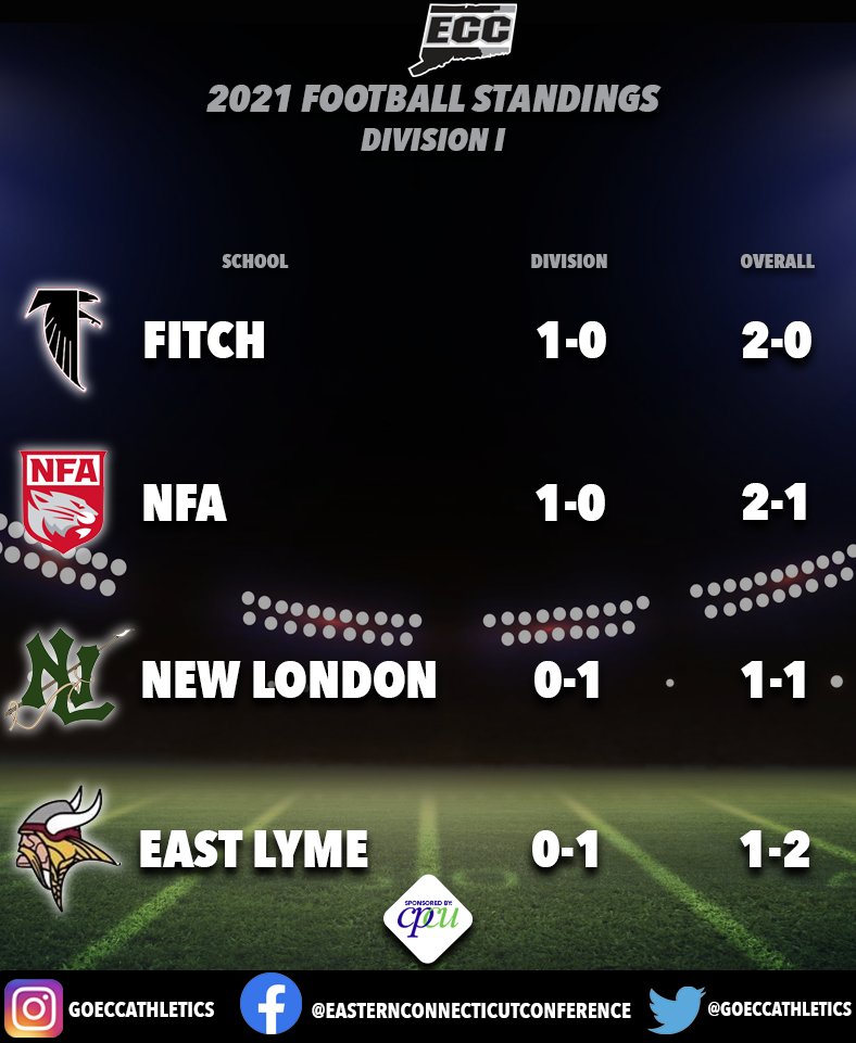 GoECCAthletics's tweet photo. @GoECCAthletics Football standings after week 3's action. @NFP_CTEast @GameTimeCT #CorePlusFCU #cthsfb #eccnation https://t.co/gF7tWloHH4