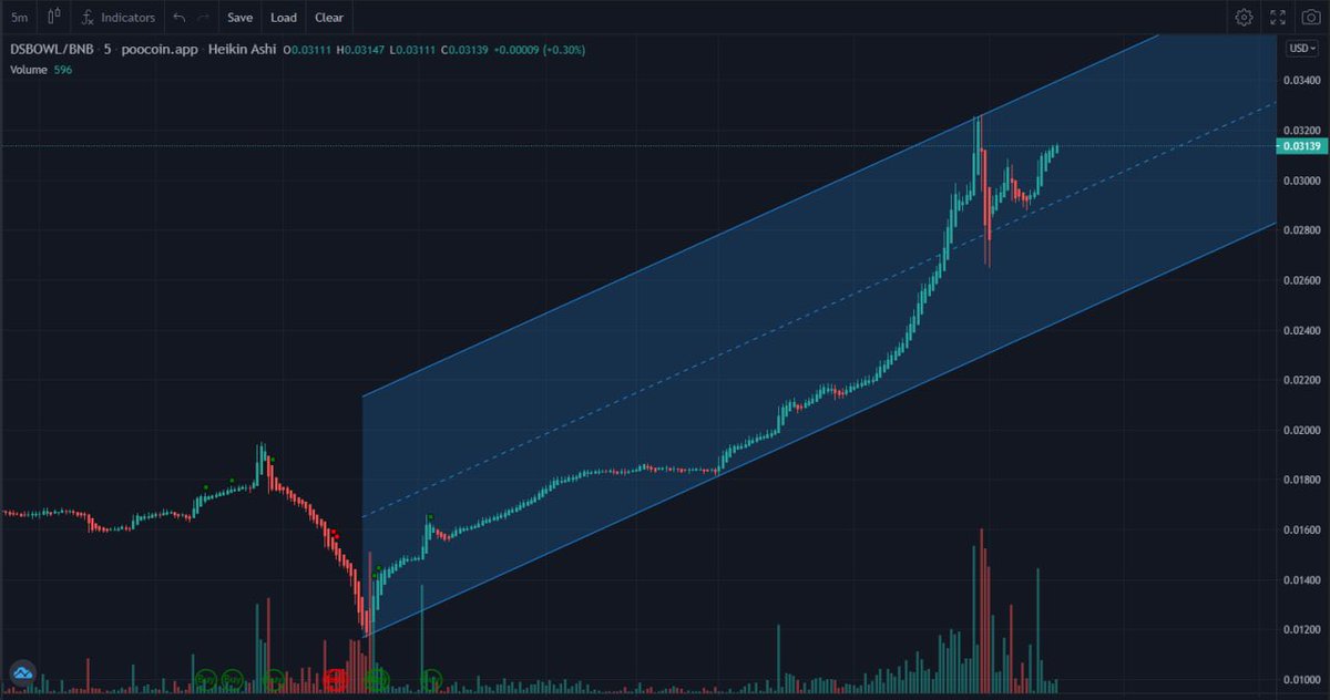 Ri7240813's tweet photo. Nice chart! DSBOWL! Go go go!
#crypto #Crypto #cryptocurrencies #NFTGame #football #Superbowl @dogesuperbowl https://t.co/E92YYDwVPc