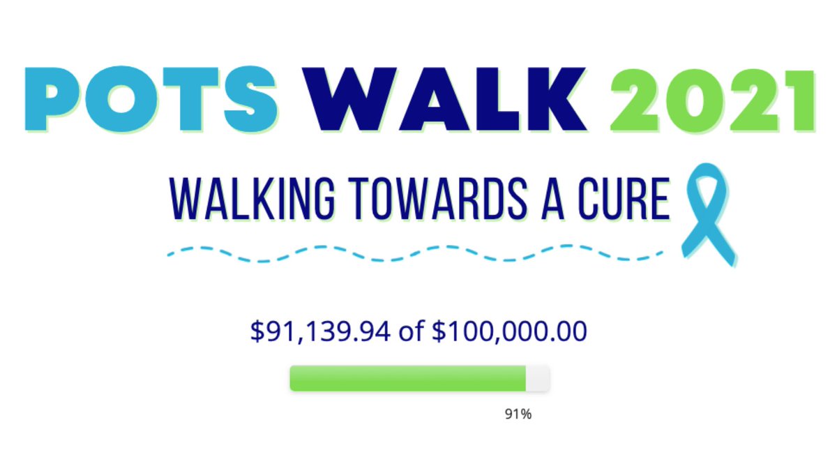 Dysautonomia's tweet photo. POTS Walk volunteers have raised over $91,000 for POTS research! We only have one more day to reach our goal and we are so close! Can you help raise $100K to fund an AMAZING new #POTS research study by donating at https://t.co/55fazrtcH2? https://t.co/SaFG2TWo5b