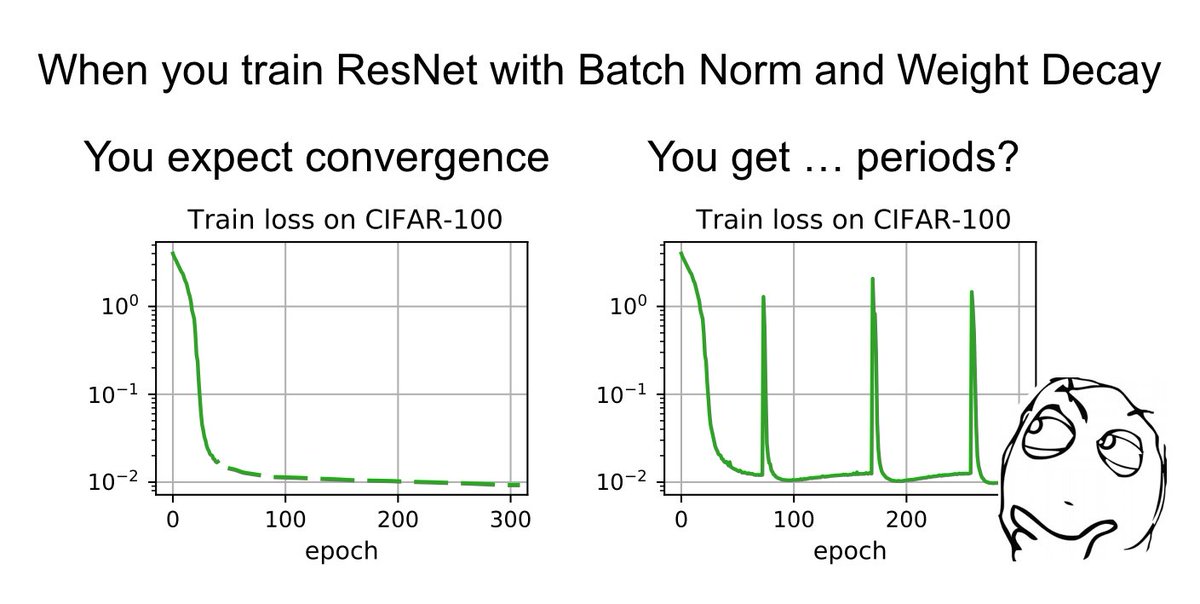 KateLobacheva's tweet image. Excited to share that our paper on the surprising periodic behavior of neural nets with batch norm and weight decay is accepted to #NeurIPS2021! Joint work with Maxim Kodryan, @nadiinchi, @AndreyMalinin, and Dmitry Vetrov.

Paper: arxiv.org/abs/2106.15739