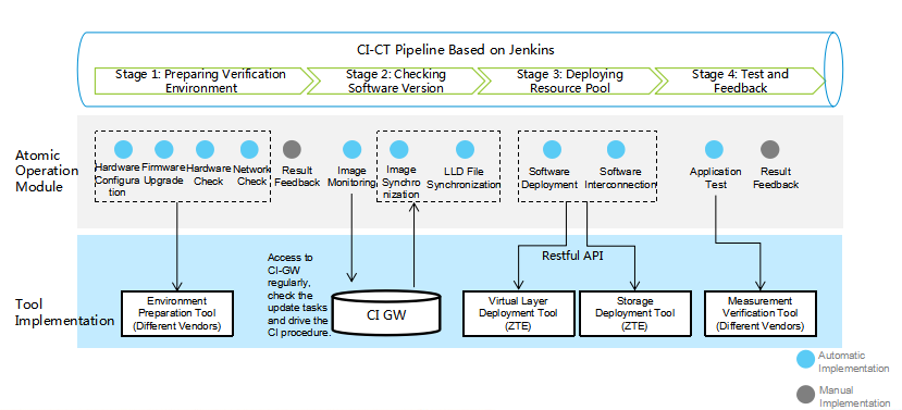 Cross-Check Manual Operations