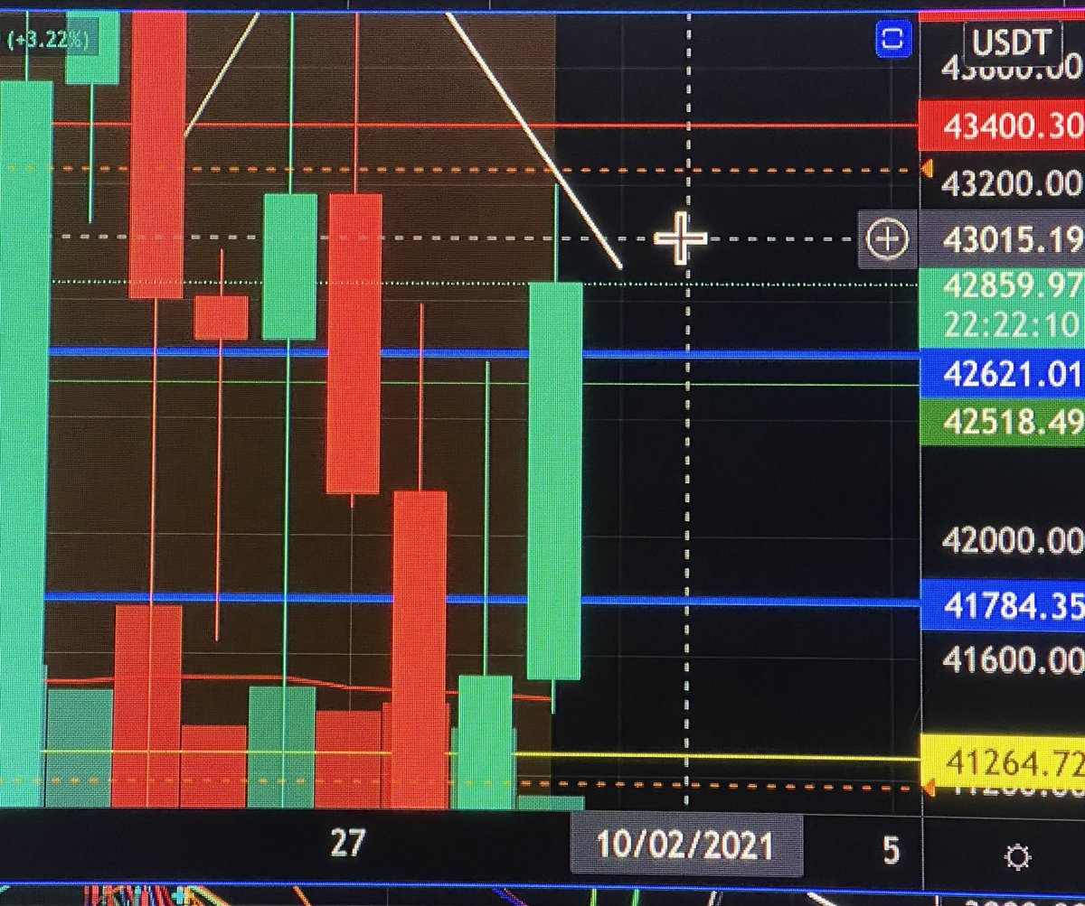 CryptoTruth205's tweet photo. I told some of you what would happen…well it ALMOST touched my line to the exact point. Question is, does it come back up and officially touch it or was I simply off by a few mm’s?😂 #bitcoin #crypto #itsgoindown #ETH #XRP #notabear #notabull #trader https://t.co/ackCwxMmVC