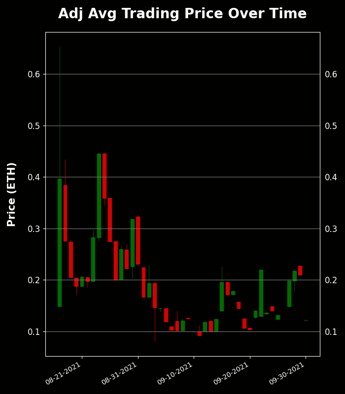 h2leads's tweet photo. Generative Masks - Trading Price Analysis
Recent Avg Trading Price: 0.121 ETH
Recent Volume: 10
Total Supply: 10000
Buy Floor Now: https://t.co/rMbNVEbaq2
View Activity: https://t.co/LXYV66ohOt
#GenerativeMasks #GenMasks #NFT #OpenSea https://t.co/bZIJsjtRIu