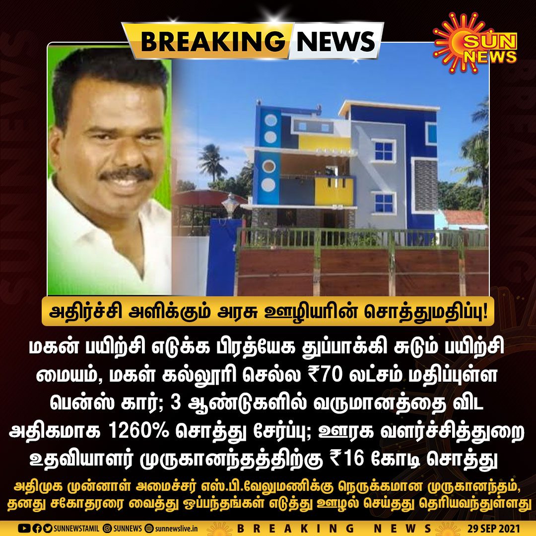 sunnewstamil's tweet photo. #BREAKING | எஸ்.பி.வேலுமணிக்கு நெருக்கமான ஊரக வளர்ச்சித்துறை உதவியாளர் முருகானந்தத்திற்கு ₹16 கோடி சொத்துமதிப்பு - லஞ்ச ஒழிப்புத்துறை அதிரடி சோதனையில் வெளியான தகவல்கள்

#SunNews | #ADMK | #DVAC https://t.co/jrCVeHoC3s