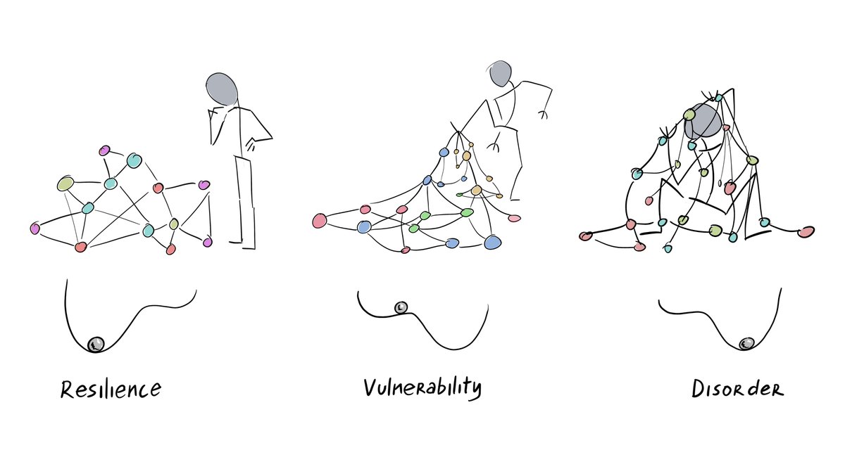 Inspired by <a href="/Margarita_KP/">Margarita Panayiotou</a>, who drew some great illustrations of psychometric models (osf.io/czxht/), I drew a minimal comic of the network theory of psychopathology (onlinelibrary.wiley.com/doi/full/10.10…).