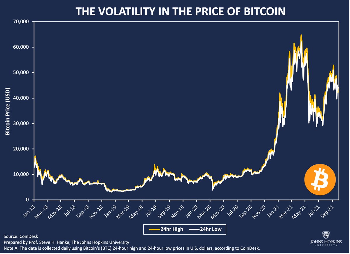 steve_hanke's tweet photo. #Bitcoin's excessive volatility should serve as an obvious reminder that it will never be a reliable unit of account. Just take a look at its price chart.
#ElSalvador faces currency chaos with Bitcoin as forced legal tender. https://t.co/eF7U9V22qI