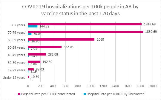 CMOH_Alberta's tweet photo. Our health system is under extreme pressure. Getting vaccinated and following all public health measures that are in place will help to ease that strain. Please book your vaccine today, and follow up with your 2nd dose to complete the series. https://t.co/NwxWObBwt1 (4/4) https://t.co/iaYfoHT7z7