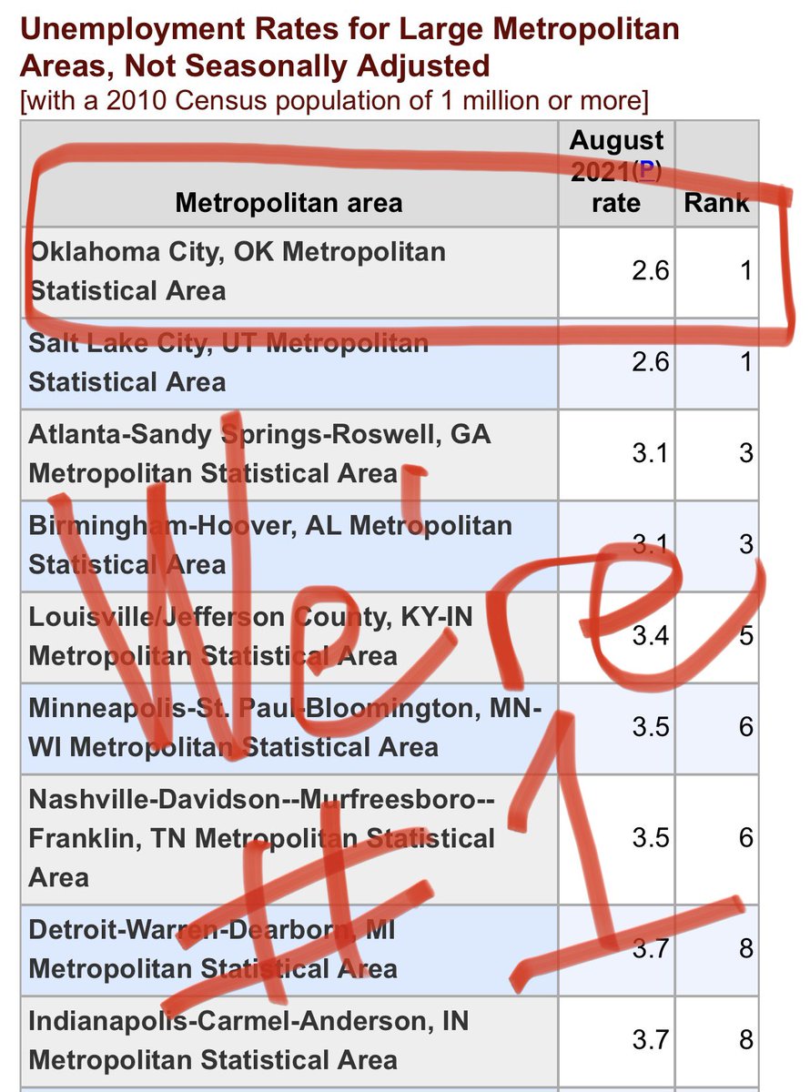 davidfholt's tweet photo. BREAKING: We have just received the new employment rankings from the U.S. Bureau of Labor Statistics, and Oklahoma City now has the #1 LOWEST UNEMPLOYMENT IN THE UNITED STATES! https://t.co/sT4lS8G8SU