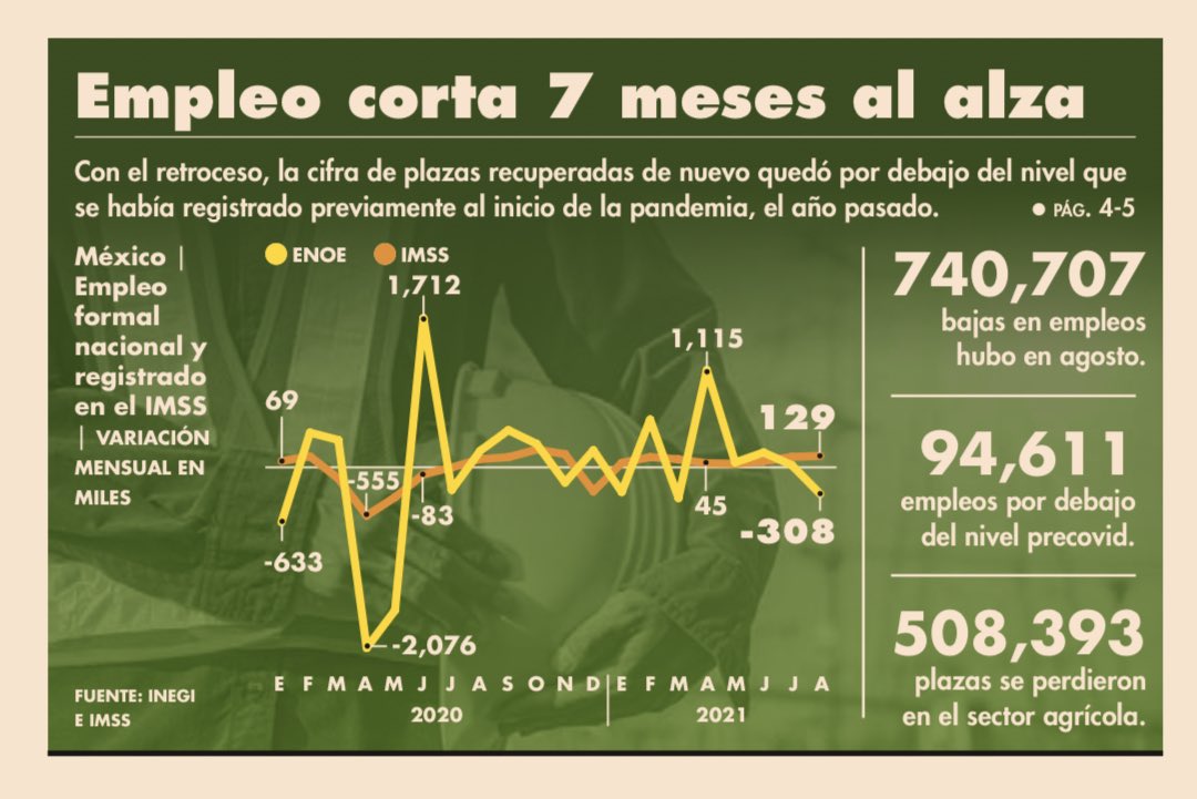 JLozanoA's tweet photo. #HechosNoPalabras 

¿De esto no hablamos, presidente? ¿O nomás del pasado de hace 500 años?

@Tu_IMSS @INEGI_INFORMA 
@ceefmx 
@eleconomista https://t.co/fF06OUsfqp