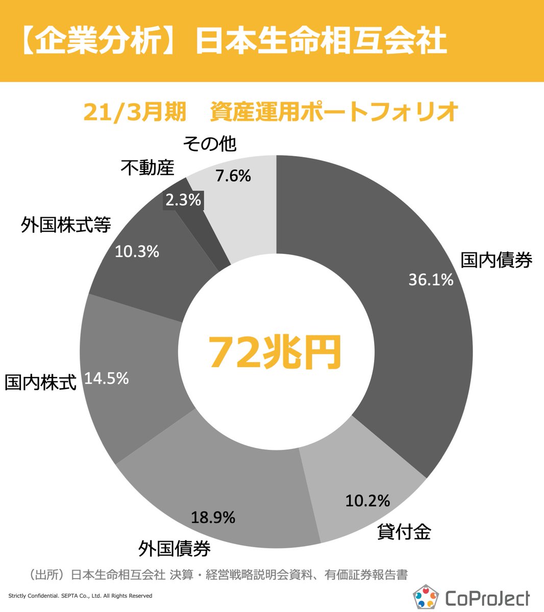 CoPJ_Insight's tweet photo. 【企業分析】保険業界＃３

日本生命相互会社

本日ご紹介するのは、日本で3番目に古い生命保険会社である日本生命です！

”72兆円”の資産を運用する日本生命のポートフォリオを整理しました！！

#CoPJInsight #保険業界編 #日本生命 #コンサル #フリーランス https://t.co/NKmgbWsaAN
