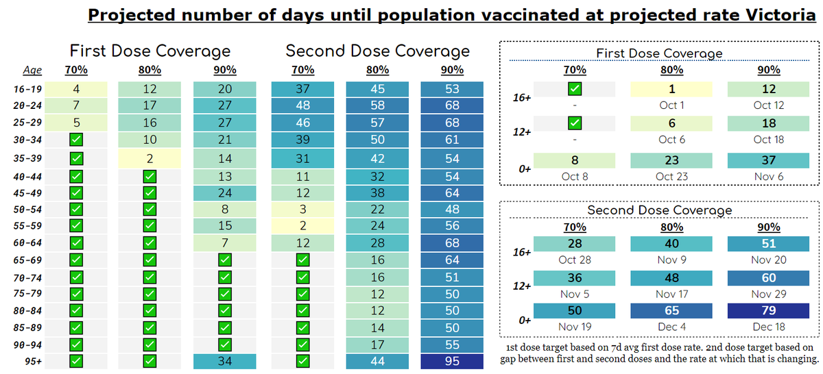 covidbaseau's tweet photo. @VicGovDH VIC 16+ population💉progress
49.1%2⃣79.4%1⃣
▓▓▓▓▓▓▓▓▓▒▒▒▒▒▒░░░░░
✅at current rate:
1⃣💉
90%: 12 days - Oct 12
2⃣💉
70%: 28 days - Oct 28
80%: 40 days - Nov 9
90%: 51 days - Nov 20
12+ 80%: 48 days - Nov 17
(70% aim Oct 26)
(80% aim Nov 5) https://t.co/vc40AfjRNH