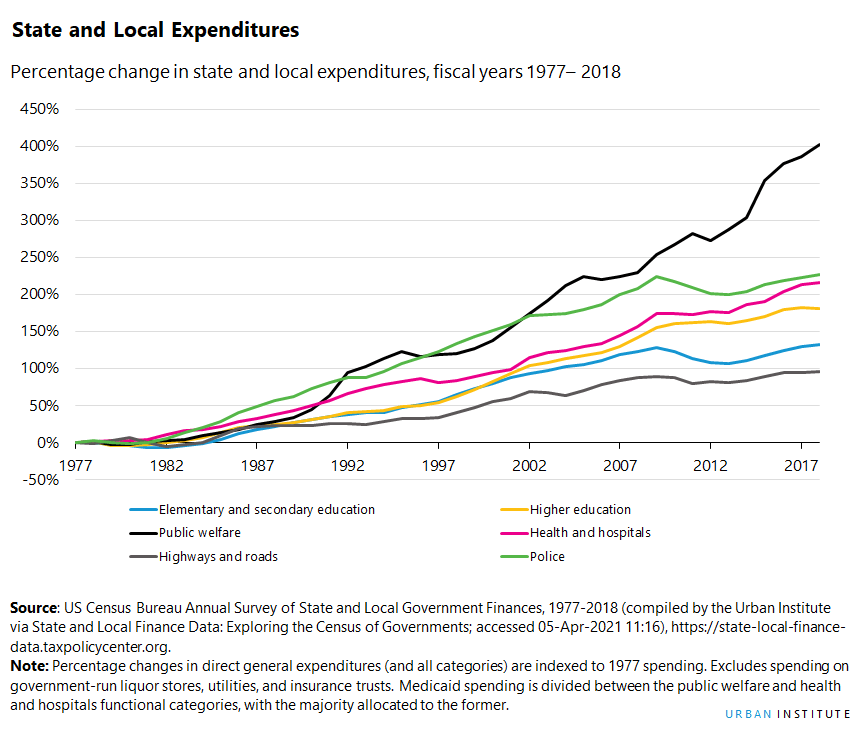 Spending on police has outpaced just about every other type of expenditure. 

More than health.
Way more than education.  

Crime did not grow by 226%. No one feels 226% safer. We have to exit this cycle of pathological spending. 

urban.org/policy-centers…

<a href="/urbaninstitute/">Urban Institute</a>