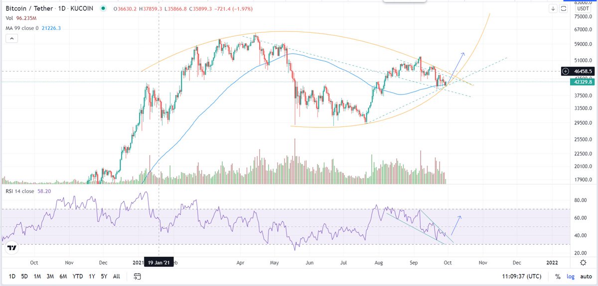 TAchartist's tweet image. This is my take on btc thinking a bit outside the 📦