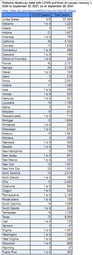 kerpen's tweet photo. Pediatric deaths by state with COVID and from all causes January 1, 2020 to September 25, 2021, as of September 29, 2021

https://t.co/QsmQVK3qG7 https://t.co/mNZVitKnBx