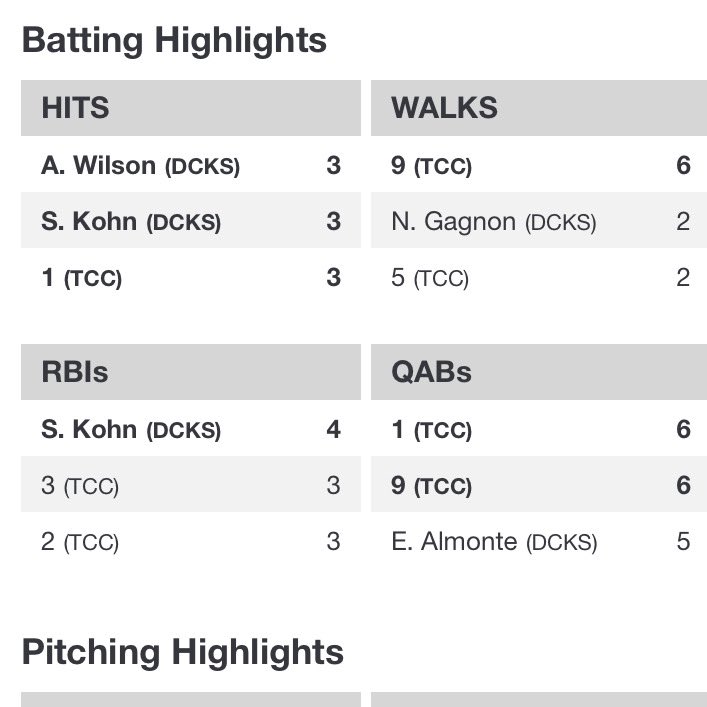 SimonKohn5's tweet photo. Another solid day at the plate for 1B/OF Simon Kohn of @TNXLAcademy, 3-4 on the day with 4 RBI’s against Tallahassee Community College.
@TNXL_Baseball @ScorpsCenter @JesseLitsch https://t.co/4KSJct4fOx
