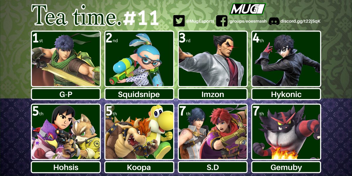 MugEsports's tweet photo. Teatime #11 has finished!

This week, the old took gold, as the top spot was taken by @GPtheTO from losers side (Get your Obama images ready!)

View the bracket at: https://t.co/j1mo7KWyZk

Recordings will go up on @DATTeamSmash's YouTube soon!

#WeAreMugs #Teasports 🍵🤺🥸 https://t.co/VsvmiUbqTV
