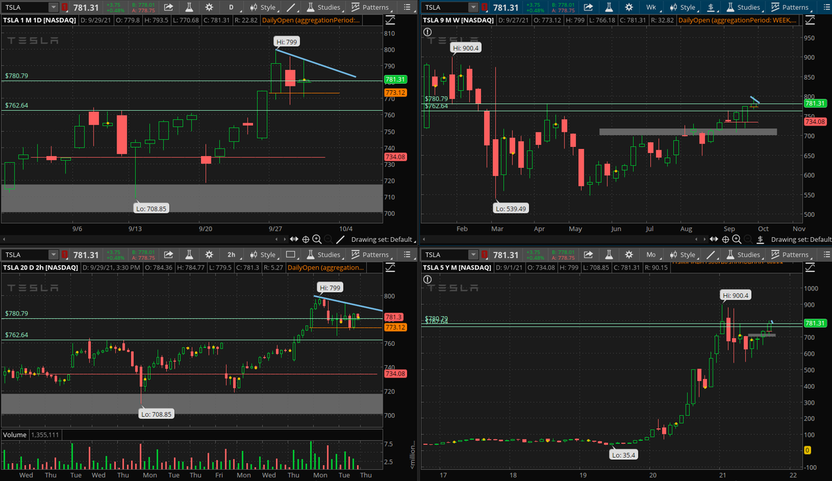 watchliststock's tweet photo. $TSLA long watch...relatively strong stock.. https://t.co/0OLTOUsUR9