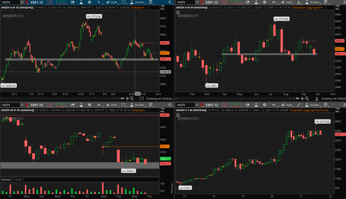 watchliststock's tweet photo. $AMZN inside day ..at an interesting spot..should be a good tell tomorrow..with overall markets being weak..bias would be short https://t.co/jt4QGsdkdy