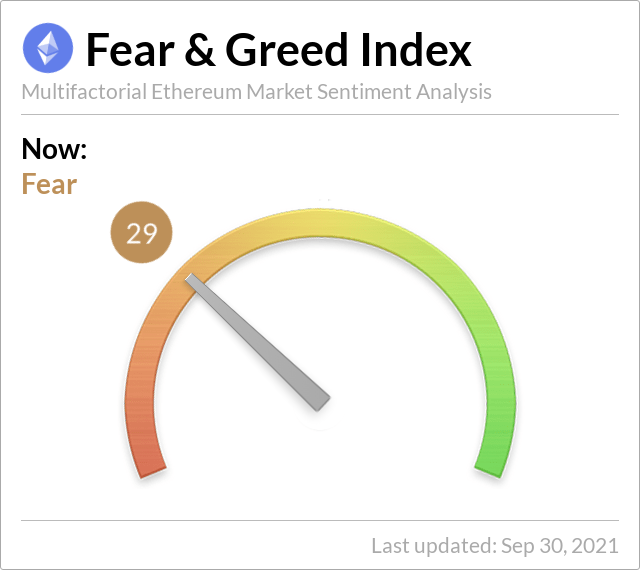 EthereumFear's tweet photo. Ethereum Fear and Greed Index is 29 — Fear
Current price: $2,850 https://t.co/GzJ09j9QN4