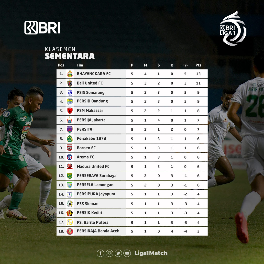 EdanBolaRCBFM's tweet photo. Klasemen Sementara Liga 1 2021/22 Hingga Pekan ke 5❗️ https://t.co/G40W732yfl