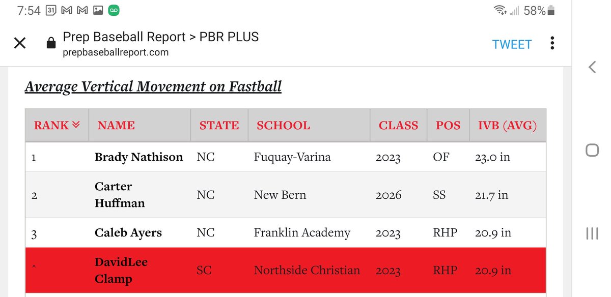 FB has some movement on it.
Tied for 3rd overall. Not to bad, but still got work to do.
@DBSC_23
<a href="/Brendougherty/">Brendan Dougherty</a> <a href="/trey_daly/">Trey Daly</a> @MonteLeeCU <a href="/Michaelholder11/">Michael Holder</a> <a href="/nysc31/">PJ Zocchi</a>   #notdoneyet #hardworkpaysoff