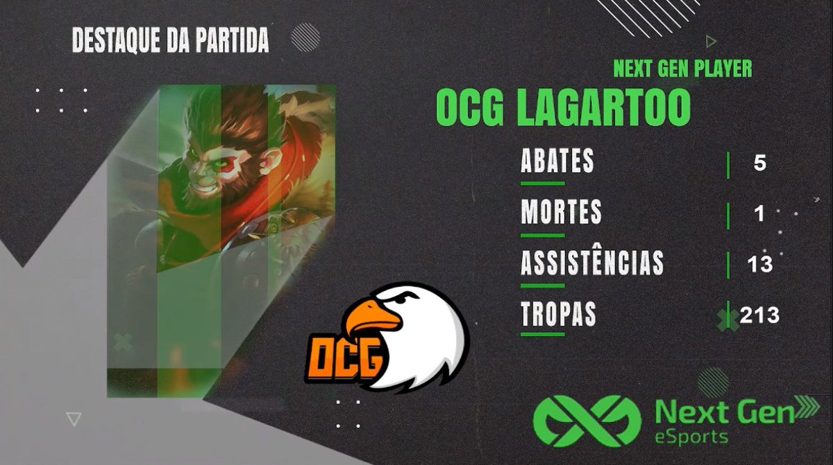 Overcome_GG's tweet photo. Tamo 1x1 na série! Vamos juntos rumo ao título! Com MVP na mão @LagartoVictor1. Alô Alô @cnbesc , olha nosso garoto ai 😀
Lembrando que o game está sendo transmitido no canal principal da @empoligaoficial 
#GoOCG
#WeAreOvercome https://t.co/W5OX9o0kpp