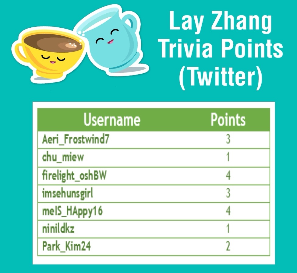 WeareoneBCD's tweet photo. Before I post the trivia questions for today, here are your current running points. 😊

#ChenLay #SerenadeDeLaNAture #WAO_YixingTriviaCountdown https://t.co/aeqiY7zYcE