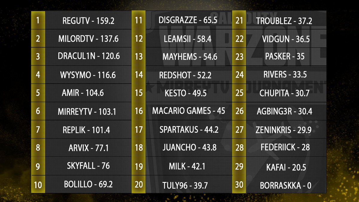 TOP 1 TORNEO MIRREYTV POR $120,000 PESOS CONTRA LOS MEJORES DE LATAM!!!, la primera vez jugando con el trio <a href="/Regu_Tv/">Regu</a> y <a href="/vNetodz/">Netodz</a>, excelente desempeño y mucha constancia en nuestras partidas, muy agradecido con Regu por la invitación al torneo, LFG!! #ThisIsKingR