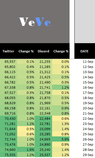 SST3005's tweet photo. Veve Daily Stats Update https://t.co/Zi9v3nNY1f