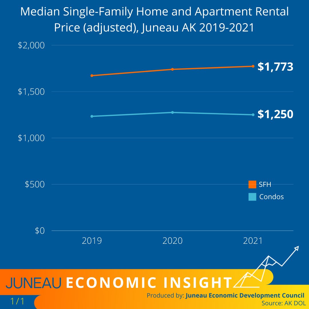 JEDC_Juneau's tweet photo. Juneau rent in 2021: average rent for single-family homes went slightly up, while average rent for apartments surprisingly went down!
#jedcinsight https://t.co/8hLMu0pOmp