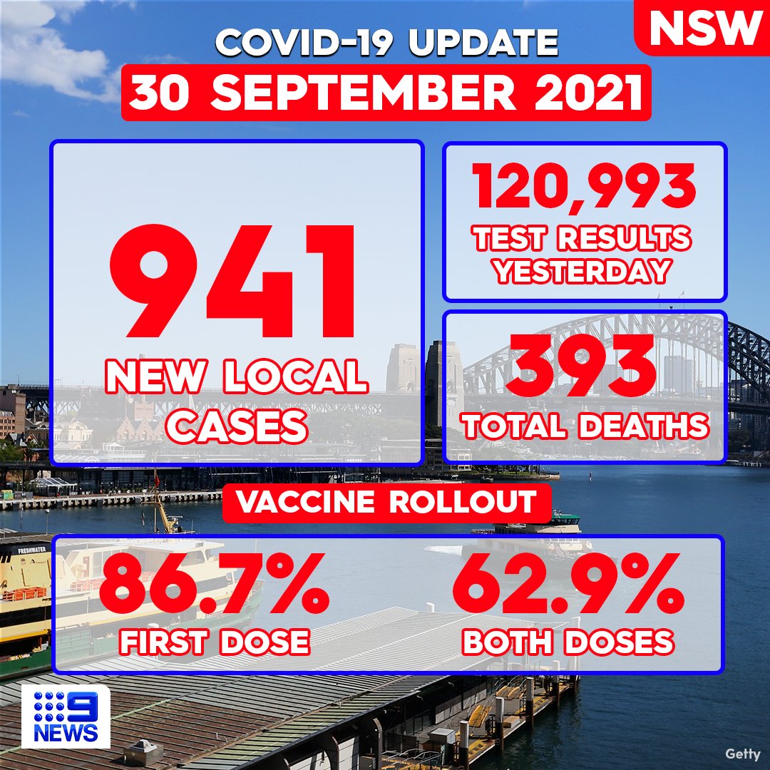 9NewsSyd's tweet photo. Six people have sadly died with #COVID19 in NSW as the state recorded 941 new local cases overnight.

The state government also announced an extension of the JobSaver program until November 30 to support businesses in reopening.

DETAILS: https://t.co/9c7cLxze7d 

#9News https://t.co/q5ebyWiFs2