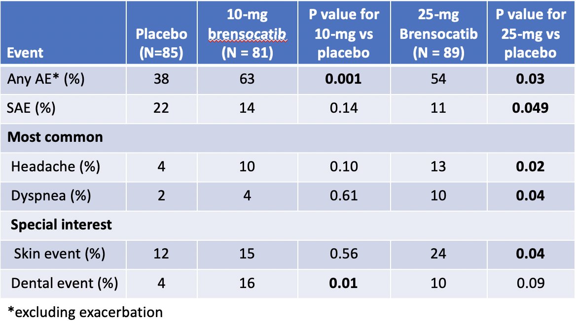 It was also safe. SAEs were more common in the placebo group. Headache and dyspnea were more common with brensocatib affecting 4-10% of patients. #NTMTwitterJC