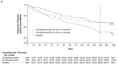 It worked! Brensocatib reduced the time to first exacerbation compared with placebo (primary) and decreased the frequency of exacerbations including severe exacerbations (secondary).  #NTMTwitterJC