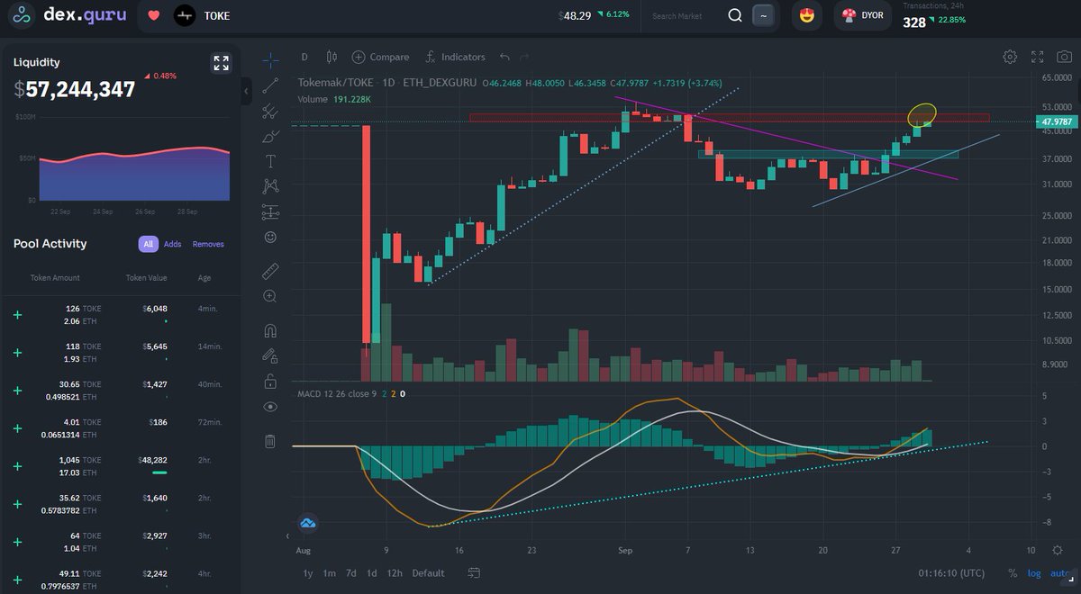 crypto3view's tweet photo. #blockchain #defi #tokenreactor
Soon, $TOKE 50$. https://t.co/19eoMOH2yi