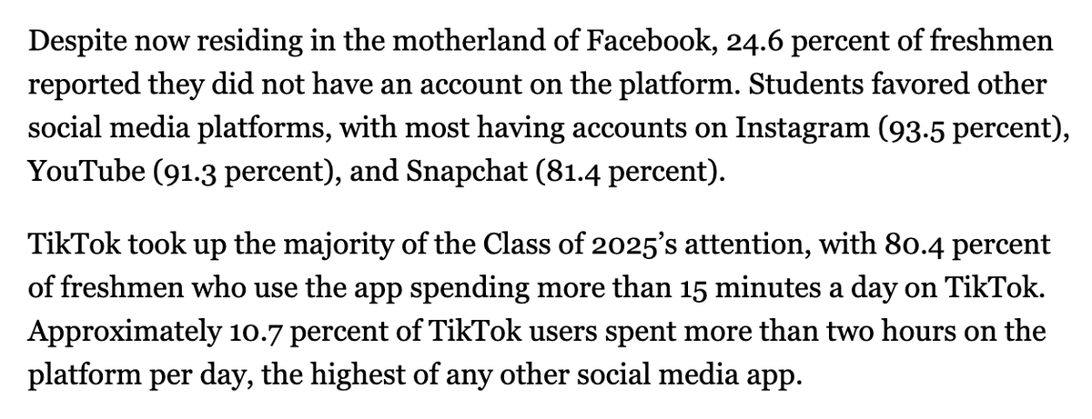 eugenewei's tweet photo. Results from survey of the incoming freshman class at Harvard. Roughly 1 in 4 say they don't have a Facebook account. The TikTok usage figures are bonkers.
https://t.co/2zc3WhGjQx https://t.co/gvEWgGiGOO
