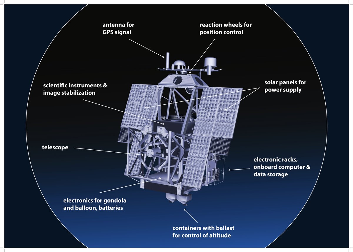 Sunrise_III's tweet image. In the next days, #Sunrise_III’s 7-meter gondola will arrive at @MPSGoettingen from Johns Hopkins Applied Physics Laboratory – disassembled and securely packed in a container. This is what Sunrise_III will look like in flight configuration. @JHUAPL