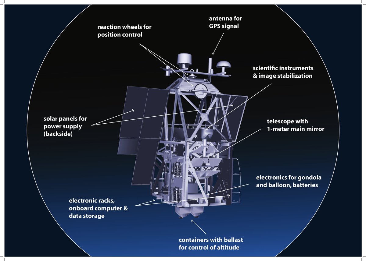 Sunrise_III's tweet image. In the next days, #Sunrise_III’s 7-meter gondola will arrive at @MPSGoettingen from Johns Hopkins Applied Physics Laboratory – disassembled and securely packed in a container. This is what Sunrise_III will look like in flight configuration. @JHUAPL