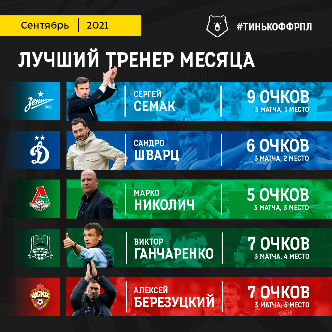 Тинькофф Российская Премьер-Лига on Twitter: "⚡️ Кто из наставников был ...