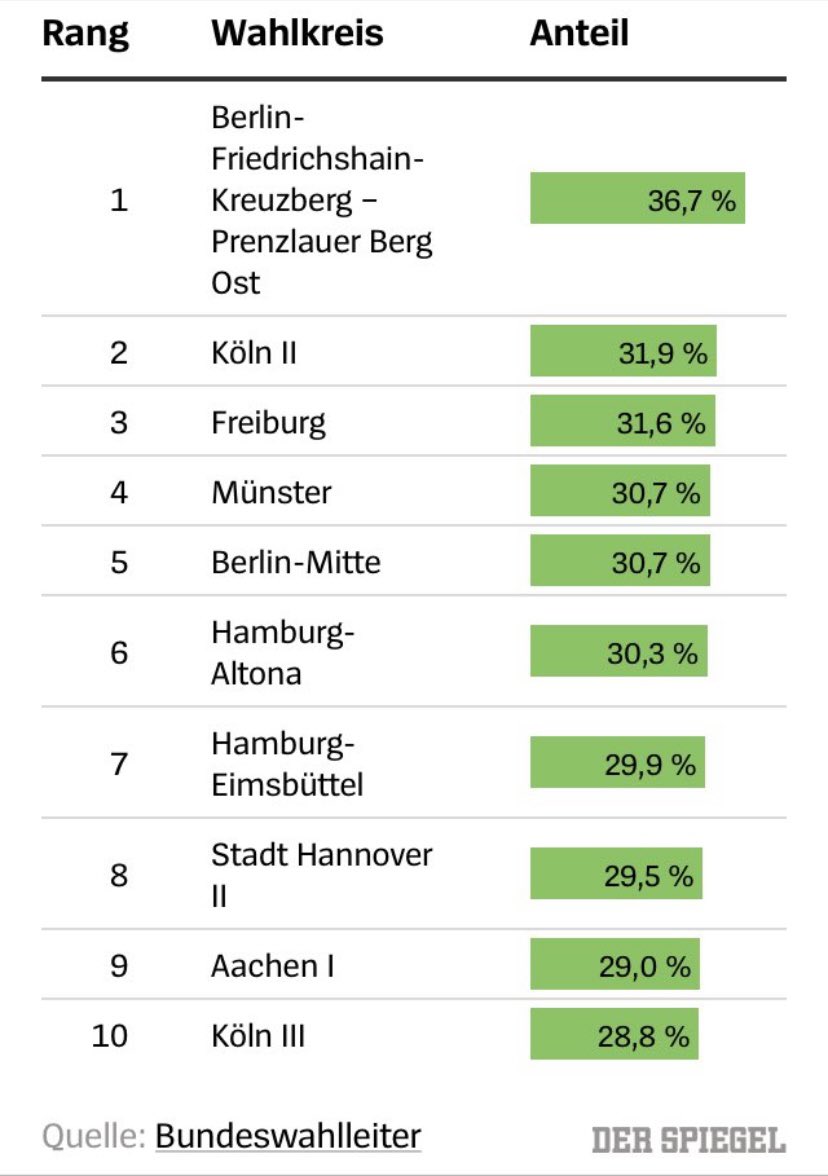 Platz sieben bundesweit. Well done @GrueneEimsbusch. 🌻💚
#eimsbüttel #eimsbüttelliebe #Grüne #Hamburg #Bundestagswahl2021