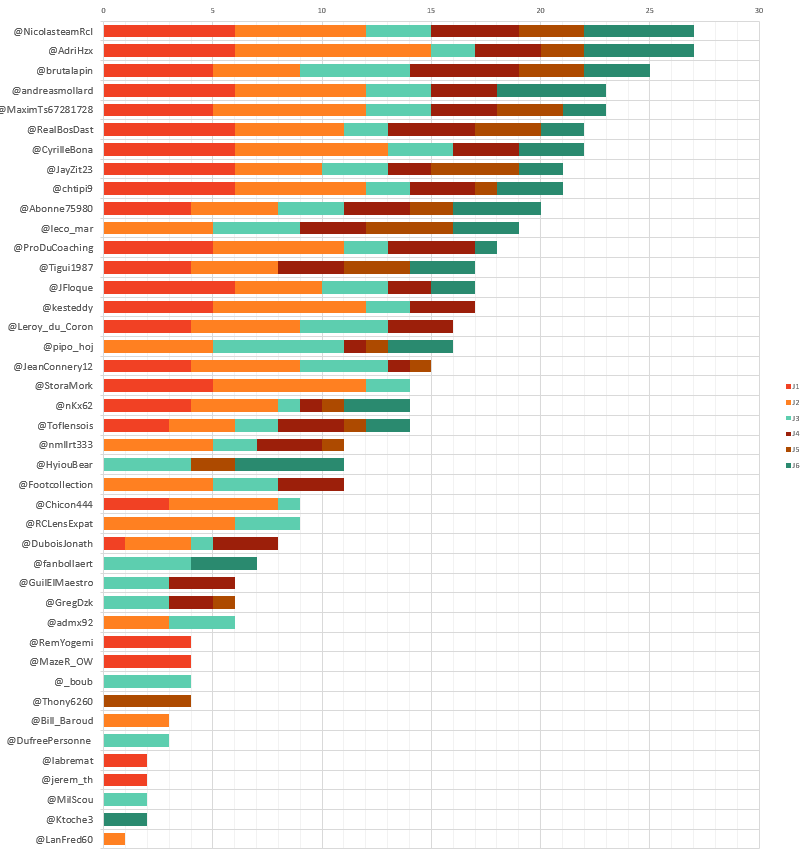 BollaertMecaniq's tweet photo. Allez hop, classement automnal des scores du #MugGame après la J6 : https://t.co/NCYwS1JiQs