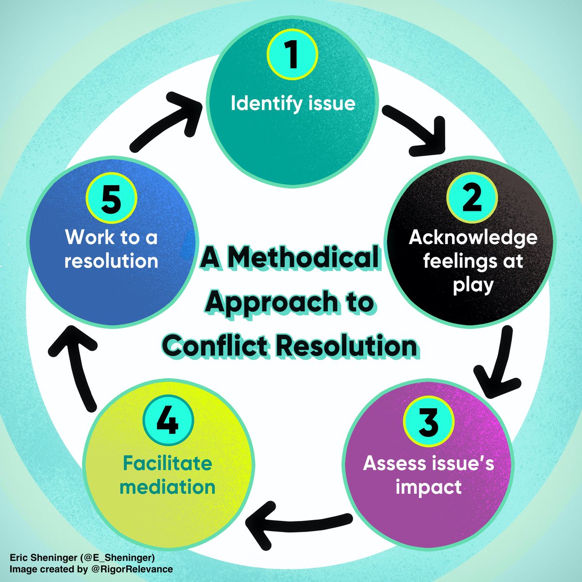 E_Sheninger's tweet photo. A Five-Step Process for Resolving Conflict https://t.co/4Swbcy2zxq #aussieED #ukedchat #edchatEU #intled #globaled #globaledchat #edchatMENA #edchatNZ #edchatHI https://t.co/PsGlAwB8SS
