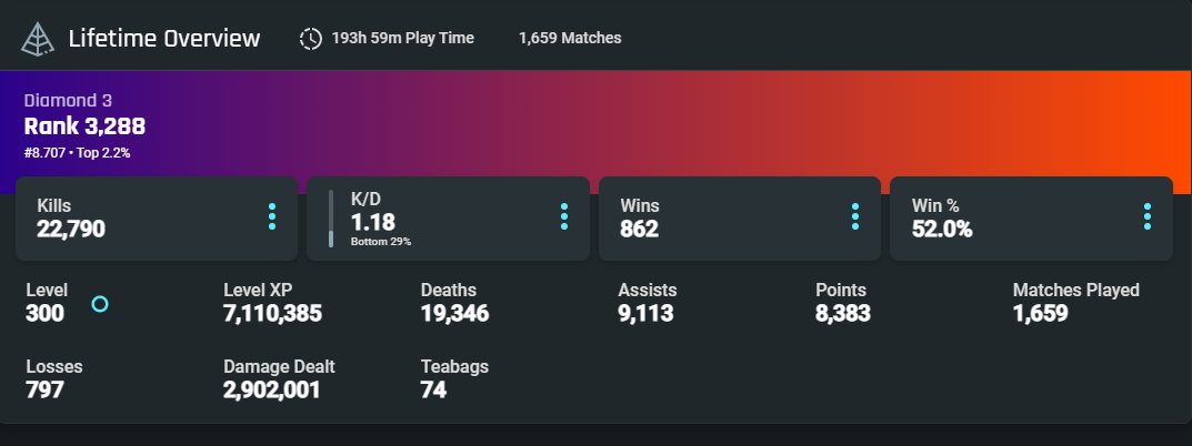 Level 300 🎮

Alltime Stats on <a href="/Splitgate/">Splitgate 2 - Beta</a> | <a href="/SplitgateTrack/">Splitgate Tracker</a> 

i love the Game ♥️