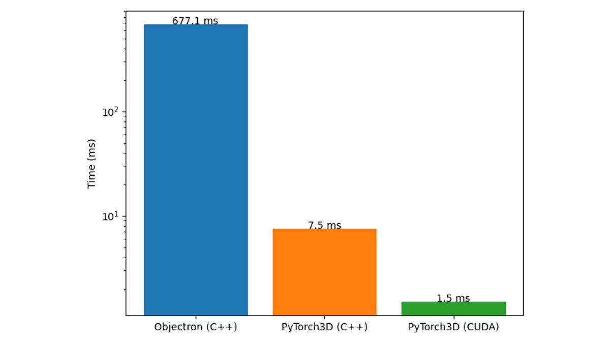 georgiagkioxari's tweet image. Spoiled by 2D, I was shocked to find out there are no good ways to compute exact IoU of oriented 3D boxes. So, we came up with a new algorithm which is exact, simple, efficient and batched. Naturally, we have C++ and CUDA support #PyTorch3D
Read more: tinyurl.com/27zywpws
