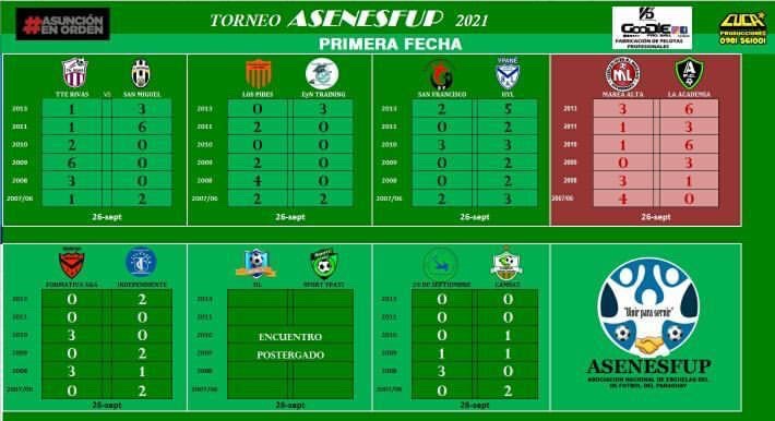 asenesfup's tweet photo. #Fecha1 

📆 Resultados correspondiente a la primera fecha del torneo “Liga Nacional de Escuela de Fútbol” 

#VivirParaServir
#TorneoInfantil https://t.co/e5PukUqZcf