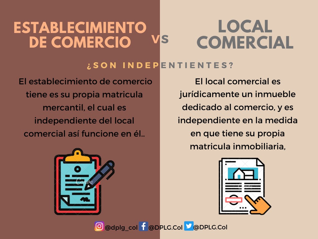 DPLG_Col's tweet photo. ¿Conoces la diferencia entre Establecimiento de Comercio y Local Comercial? 🏪📑

Aquí en DPLG te contamos.

#Local #establecimiento #ley #comercio #aprende https://t.co/BNMHZ3iJqy