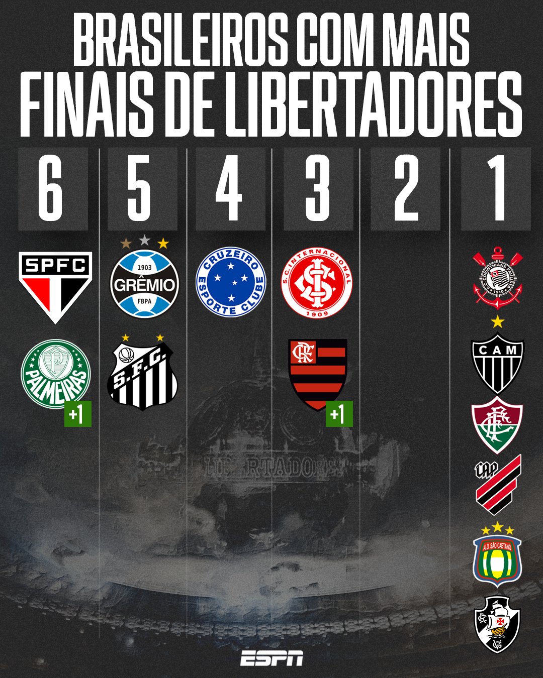 SportsCenter Brasil on X: Em quantas finais de Libertadores o seu