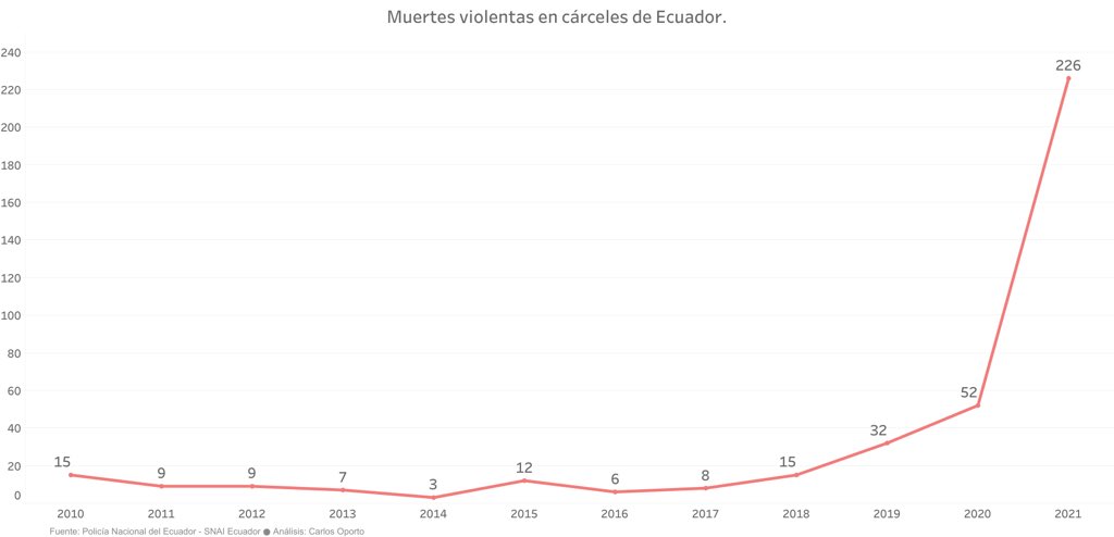 carlosoporto's tweet photo. Muertes violentas en cárceles de Ecuador. 

🔹2010: 15
🔹2011: 9
🔹2012: 9
🔹2013: 7
🔹2014: 3
🔹2015: 12
🔹2016: 6
🔹2017: 8
🔹2018: 15
🔹2019: 32
🔹2020: 52
🔹2021: 226 https://t.co/My0utPVHcc