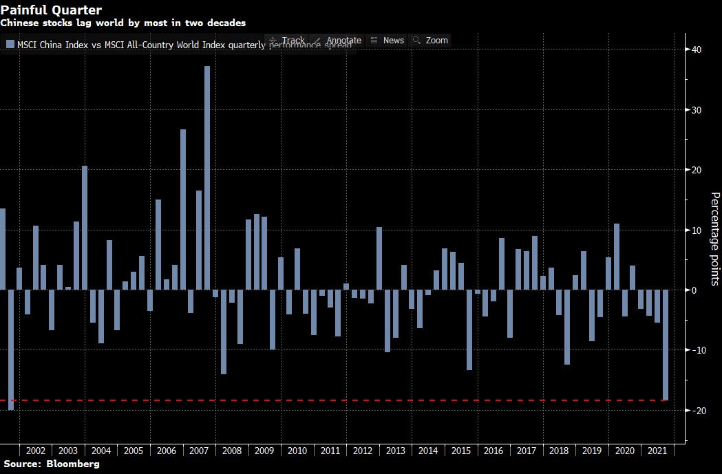 This has been the worst quarter for Chinese stocks vs the world in 20 years. <a href="/markets/">Bloomberg Markets</a>