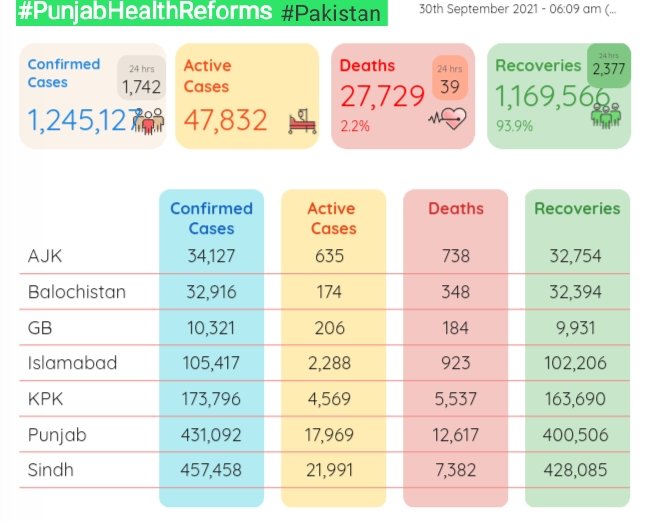 PunjabReforms's tweet photo. Covid-19's updates in the #Pakistan over the last 24 hours,

↗️ New Cases: 1,742 (3.30%)
❗ New Deaths: 39 
⛔ New Recoveries: 2,377
🔴 Active Covid-19's cases: 47,832

➕ Let’s do our part to keep each other safe. #PunjabHealthReforms #WearMask  #Vaccination #COVID19 #HealthFor https://t.co/cfez0HBGP1